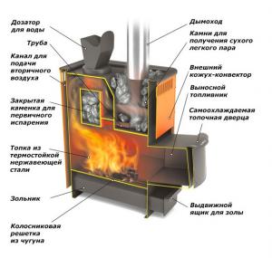 Какие конструктивные особенности имеются у заводских металлических печей для бани Описание заводской конструкции банной печи из металла