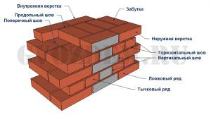 Как выполнить кирпичную кладку самому
